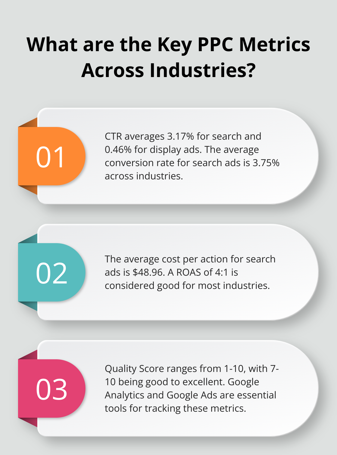 Fact - What are the Key PPC Metrics Across Industries?